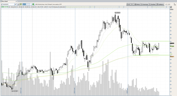 ARKF ARK Fintech Innovation ETF chart showing sideways consolidation above moving averages with breakout setup