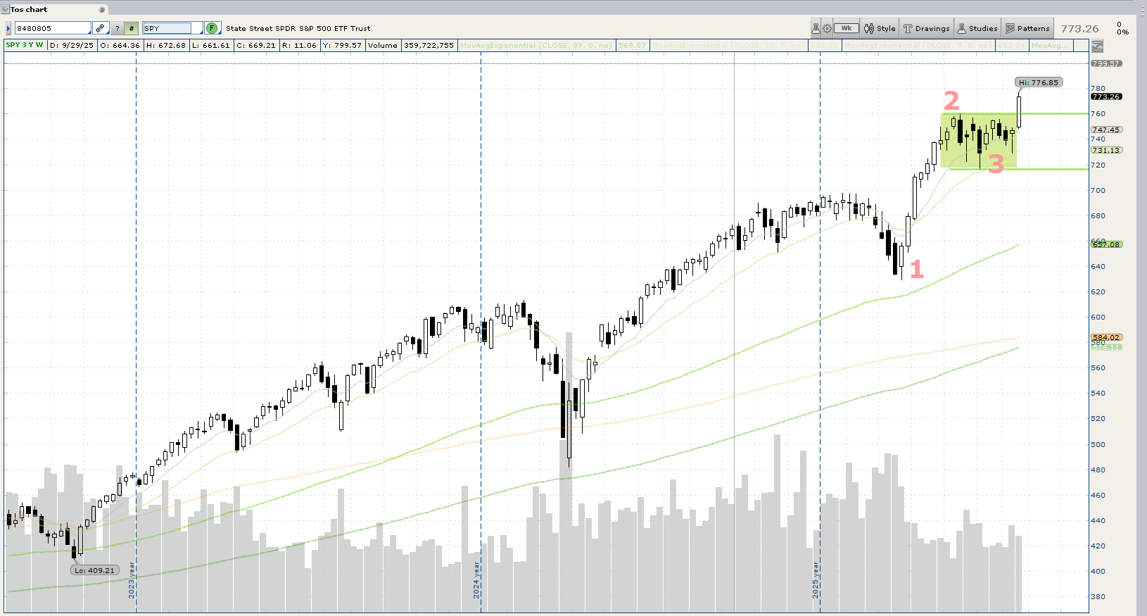 SPY 3-year weekly chart showing price legs labeled 1, 2, and 3 with the sideways consolidation zone highlighted