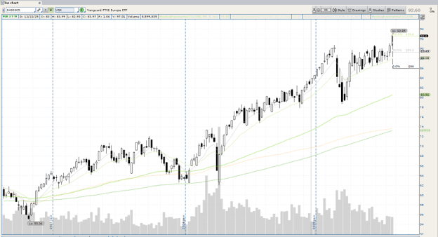 VGK Vanguard FTSE Europe ETF chart showing buy signal and stop-out level